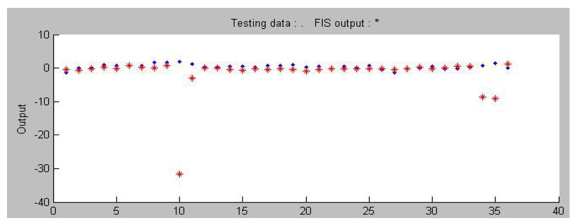 그림 3.5.32 동아시아 지표수문해석자료를 이용한 Adaptive Neural-based Fuzzy Inference System 예측 Model 2 (Test)