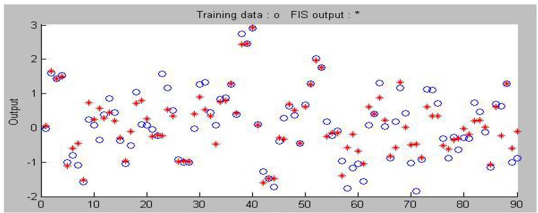 그림 3.5.32 동아시아 지표수문해석자료를 이용한 Adaptive Neural-based Fuzzy Inference System 예측 Model 3 (Train)