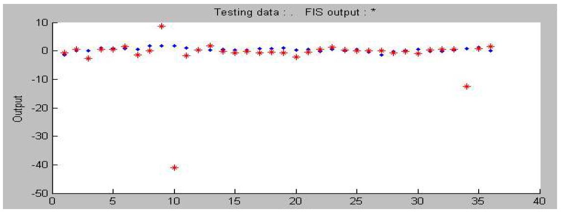 그림 3.5.32 동아시아 지표수문해석자료를 이용한 Adaptive Neural-based Fuzzy Inference System 예측 Model 3 (Test)