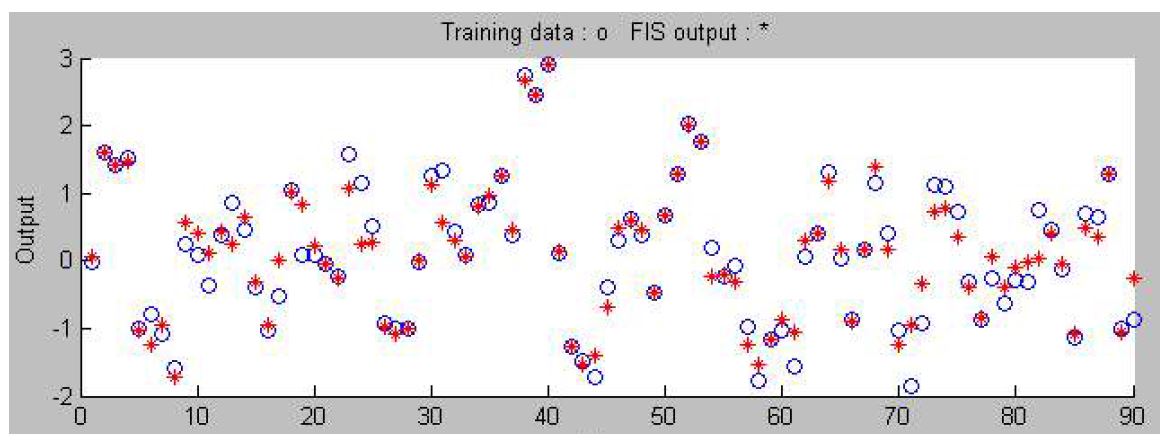 그림 3.5.32 동아시아 지표수문해석자료를 이용한 Adaptive Neural-based Fuzzy Inference System 예측 Model 4 (Train)