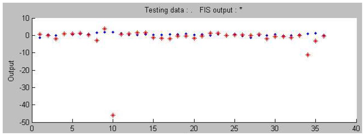 그림 3.5.32 동아시아 지표수문해석자료를 이용한 Adaptive Neural-based Fuzzy Inference System 예측 Model 4 (Test)