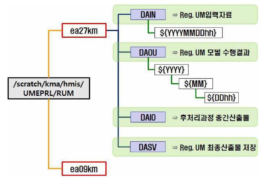 그림 3.6.7 지역 장기예측시스템의 자료 저장 디렉토리 구조