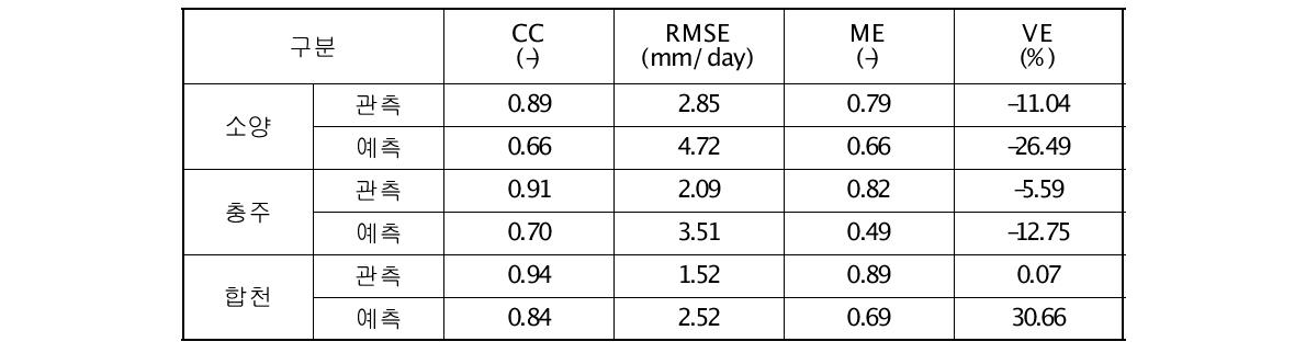 과거기간에서의 관측 및 예측수문정보에 대한 통계적 평가 결과
