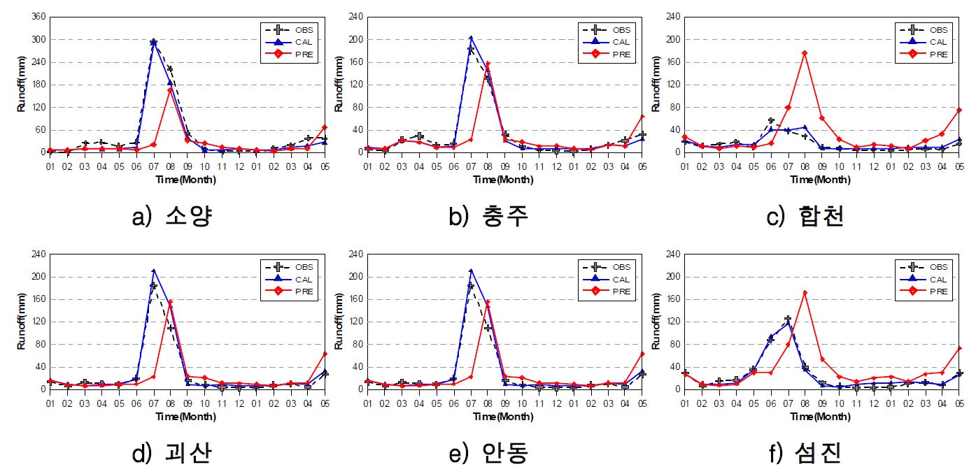 그림 3.6.15 유역별 관측 및 예측 유량자료의 월단위 분석결과