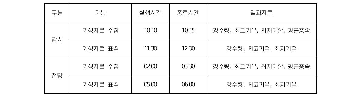 기상관측 및 전망 자료 수집 프로세스