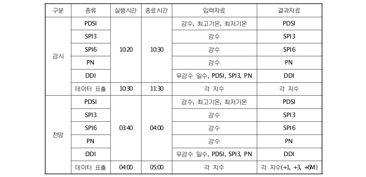 가뭄(PDSI, SPI, PN, DDI) 감시 및 전망자료 생산 프로세스