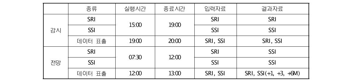 가뭄(SRI, SSI) 감시 및 전망자료 생산 프로세스