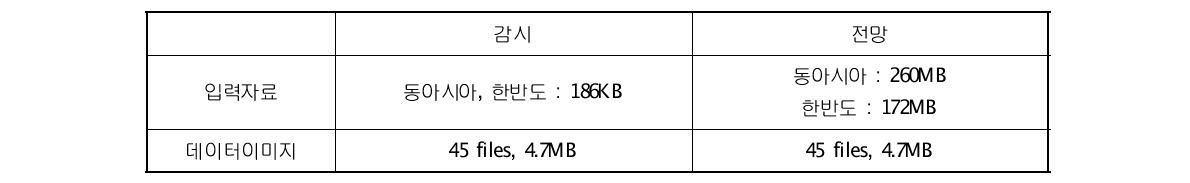 기상자료 생산량