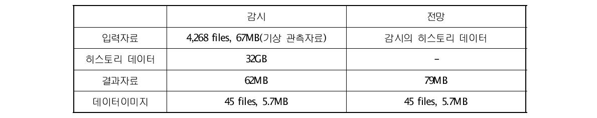 지표수문해석자료 생산량