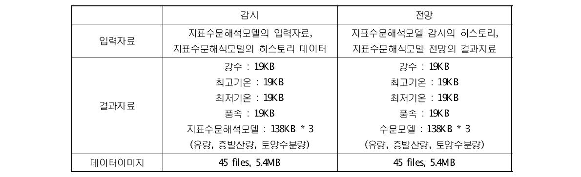 통계(평년대비)자료 생산량