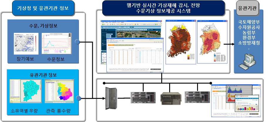 그림 3.8.2 웹기반 실시간 기상재해 조기경보 및 수문 · 기상 정보제공 시스템 구성안