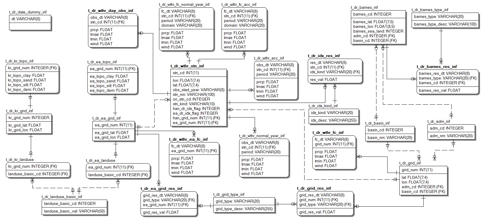 그림 3.8.5 가뭄 감시 · 전망 시스템을 위한 수정 ERD(Entity Relationship Diagram)