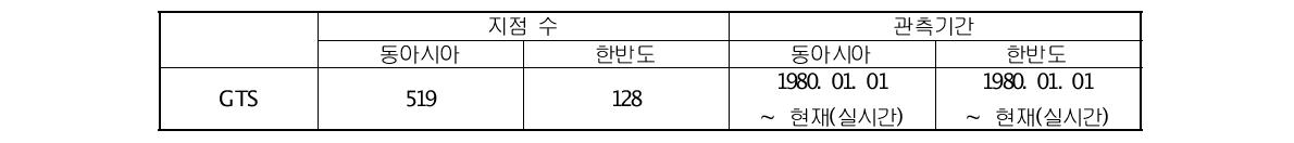 GTS 자료에 대한 DB 구축 현황