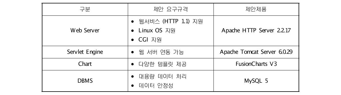 가뭄 조기경보 시스템의 소프트웨어 내역