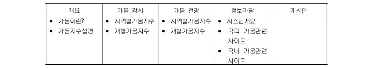 가뭄 조기경보 시스템의 메뉴별 컨텐츠