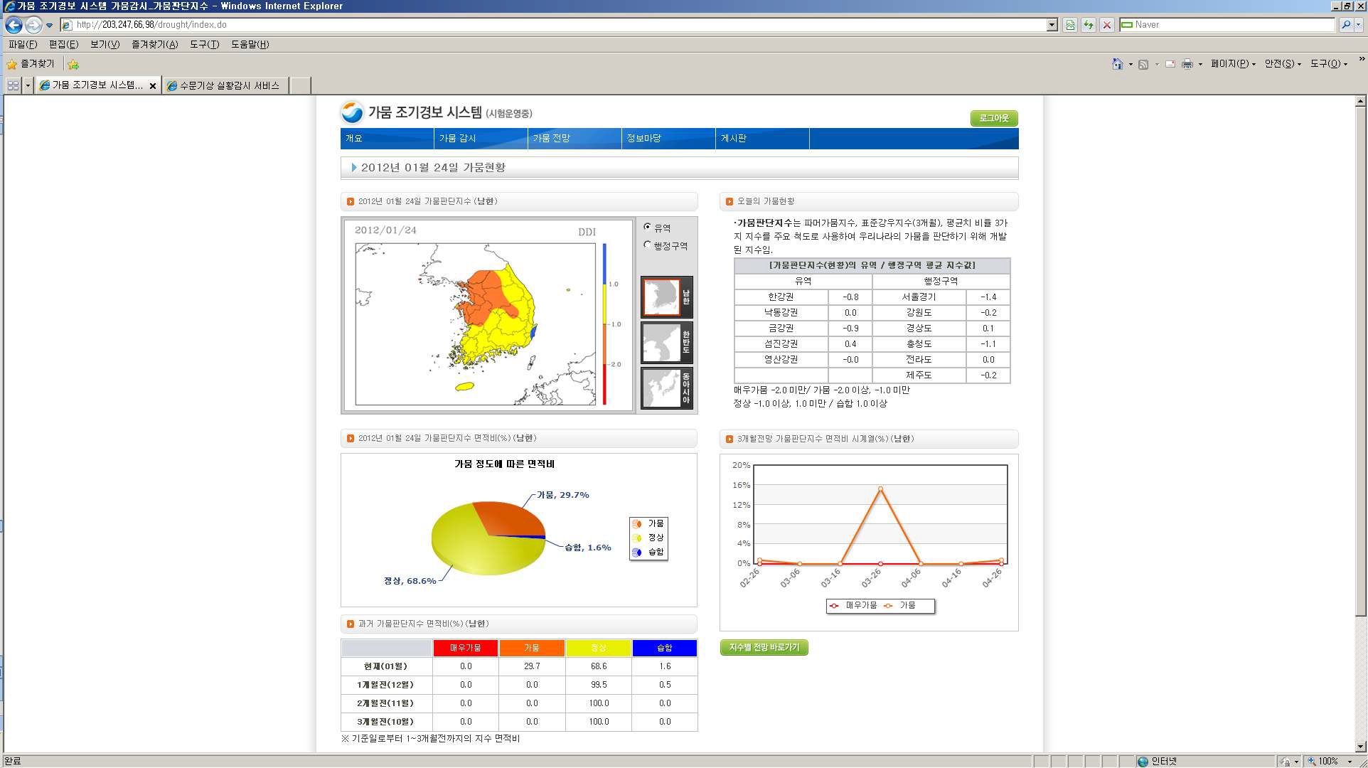 그림 3.8.8 가뭄 조기경보 시스템의 메인 화면
