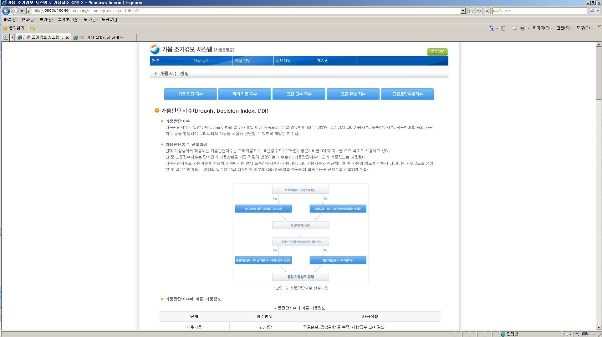 그림 3.8.10 가뭄 조기경보 시스템의 개요(가뭄지수 설명-가뭄판단지수) 화면