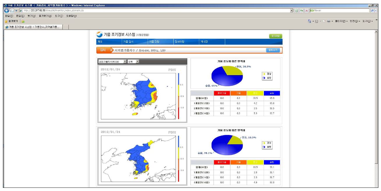 그림 3.8.15 가뭄 조기경보 시스템의 가뭄 감시(지역별 가뭄지수) 화면