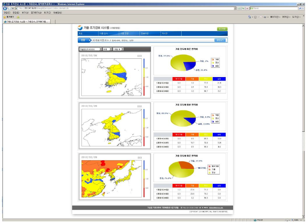 그림 3.8.17 가뭄 조기경보 시스템의 가뭄 전망(지역별 가뭄지수) 화면