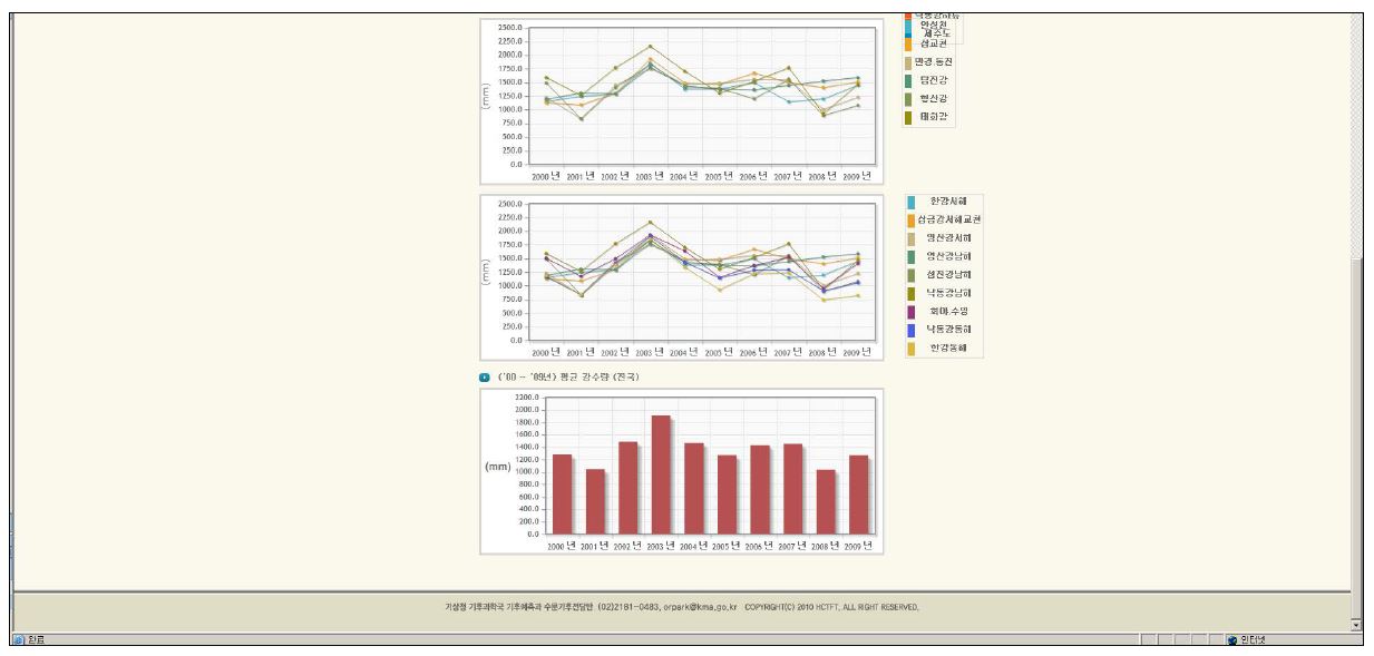 그림 3.8.41 유역 연도별(‘00∼‘09) 강수량통계 시계열 그래프