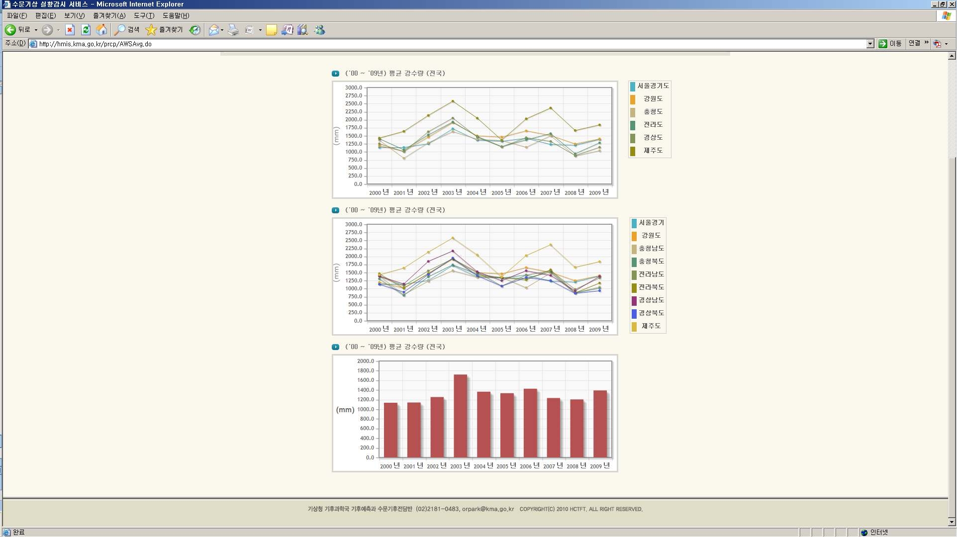 그림 3.8.42 행정구역 연도별(‘00∼‘09) 강수량통계 시계열 그래프