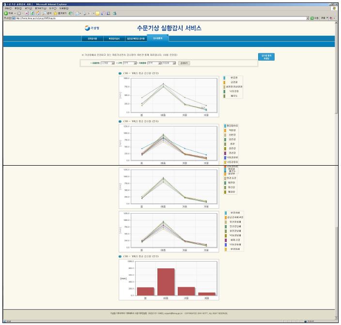 그림 3.8.43 유역 계절별(‘00∼‘09) 강수량통계 시계열 그래프