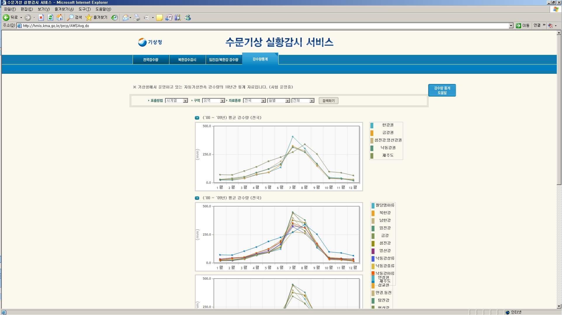 그림 3.8.45 유역 월별(‘00∼‘09) 강수량통계 시계열 그래프