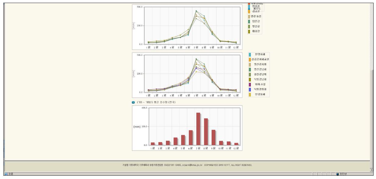 그림 3.8.45 유역 월별(‘00∼‘09) 강수량통계 시계열 그래프