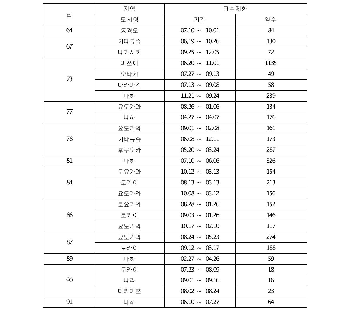 일본의 과거 대표 가뭄사례