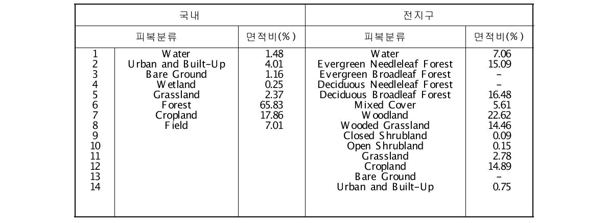 전지구 및 국내 토지피복 비교