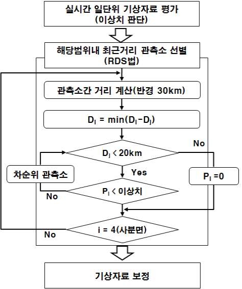 그림 3.2.6 역거리법에 의한 기상자료 보정 절차도