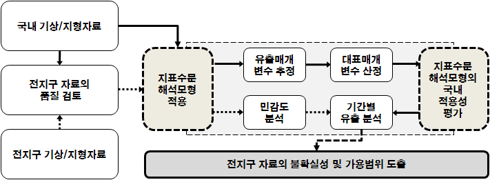 그림 3.3.1 지표수문해석모형 및 전지구자료의 적용 및 평가 절차