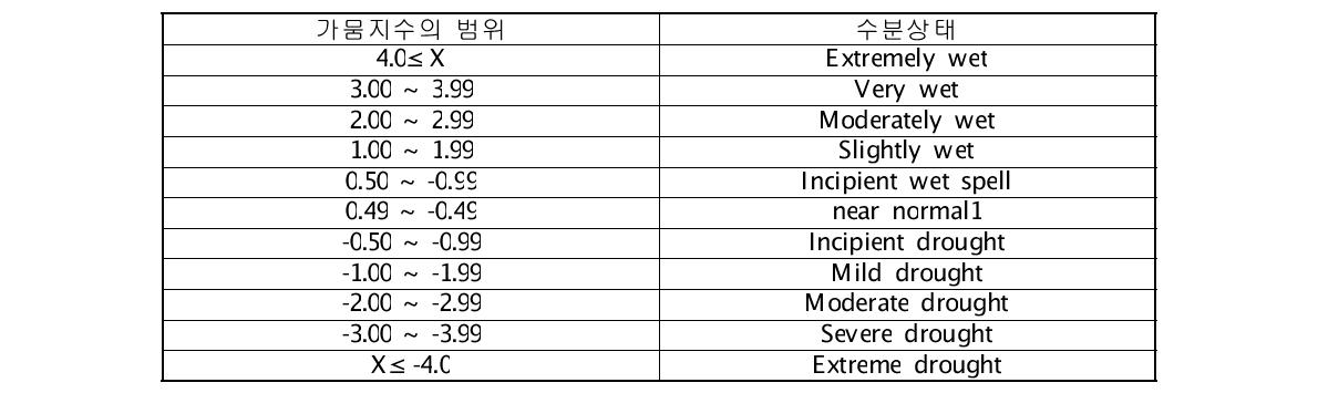 파머지수에 따른 가뭄분류