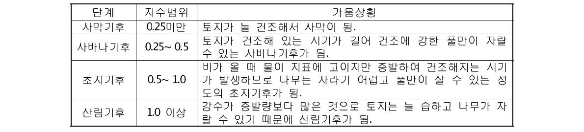 강수효과비에 따른 기후구분