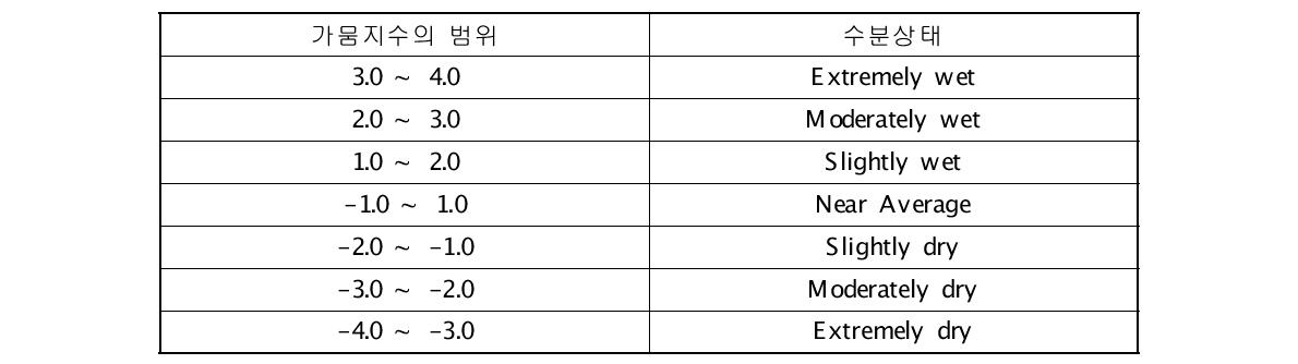 SWSI에 의한 가뭄의 분류