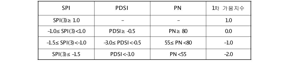 1차 가뭄지수 산정 분류표