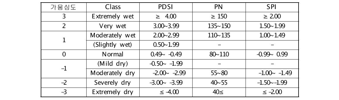 가뭄심도 주요 척도 및 가뭄 단계