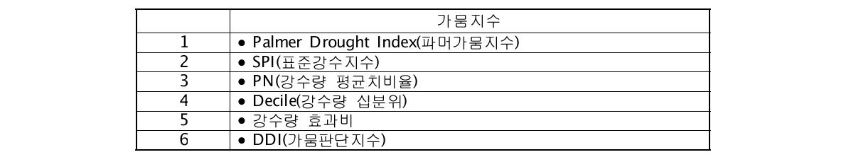 기상청 제공 가뭄지수의 종류