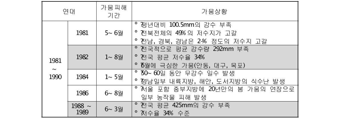 가뭄평가를 위해 검토된 1981∼1990년 가뭄기록 사상