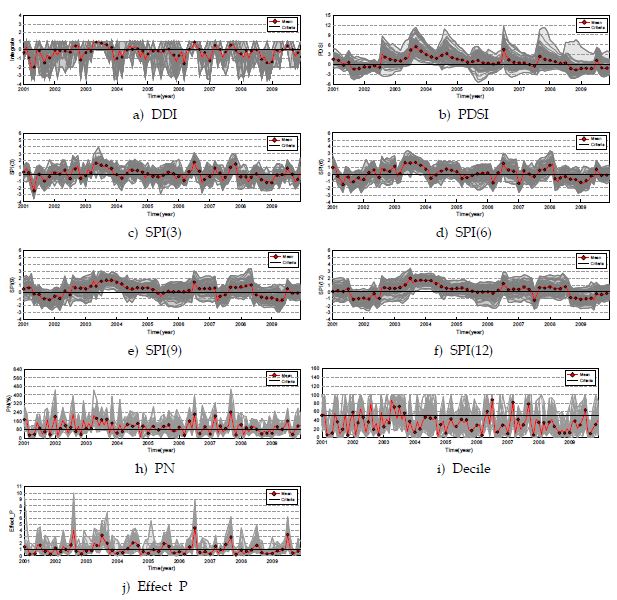 그림 3.4.6 2001∼2009년 기간의 가뭄지수 산정결과