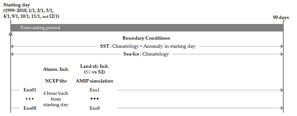 Experiment design for each seasonal forecast. S1 experiment indicates the model simulation with the land initial condition including the scaled snow depth anomaly. S2 is uninitialized run.