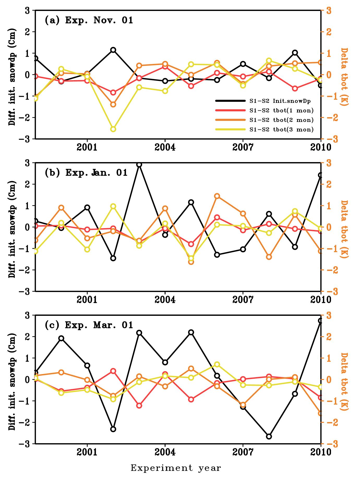 Differences in the forecasted surface air temperature anomaly over East Asia domain (red for the first month, orange for the second month, yellow for the third month) between S1 and S2 experiment. The difference is caused by the initial difference of snow depth anomaly (black line) between S1 and S2 experiments. All the anomaly time-series are prepared by area averaging over the East Asian region