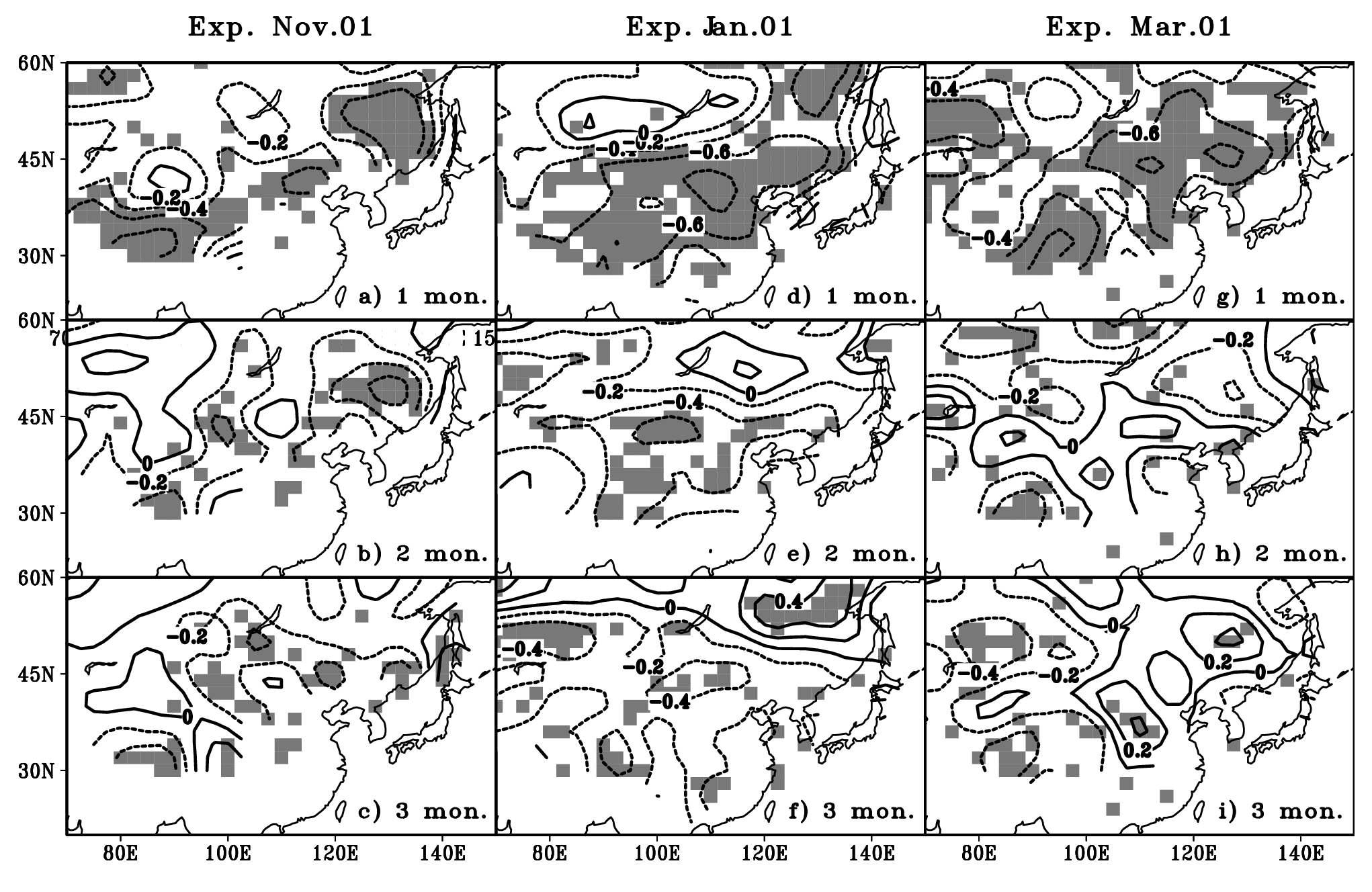 Correlation map between the initial snow depth difference and the forecasted surface air temperature difference. The correlation coefficients at each grid cell are calculated for each lead time (the first month, second month, and third month) and in each forecast experiment (Nov. 01, Jan. 01, and Mar. 01). Statistically significant values at 95% confidence level are indicated by gray shading.