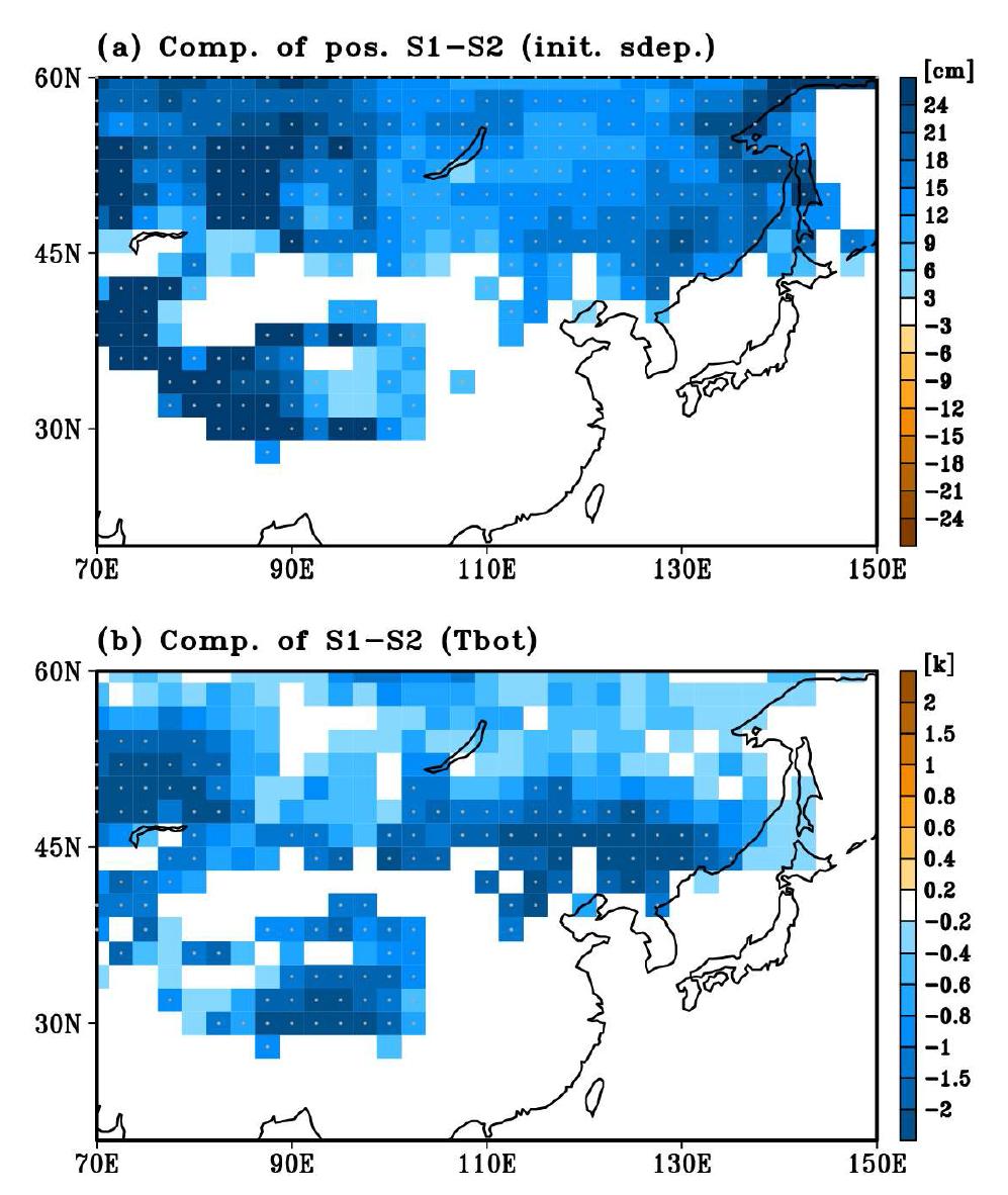 (a) Composite of strong positive (more than +0.5 standard deviation) difference between initial snow depth in S1 exp. and S2 exp. (S1-S2). (b) composite of difference between SAT averaged for 1-30days lead in S1 exp. and S2 exp. (S1-S2) which have strong positive difference between initial snow depth in S1 exp. and S2 exp. (S1-S2). Gray dots represent statistically significant correlation coefficient at 95% confidence level.