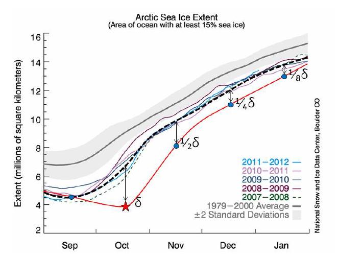 Diagram for arctic sea ice extent and modified sea ice extent(for our seasonal forecast system). Modified sea ice extent(red line with blue circle) is made by adding the near-real-time anomaly from the monthly mean of recent sea ice extent(Jan2007 to Dec2010).