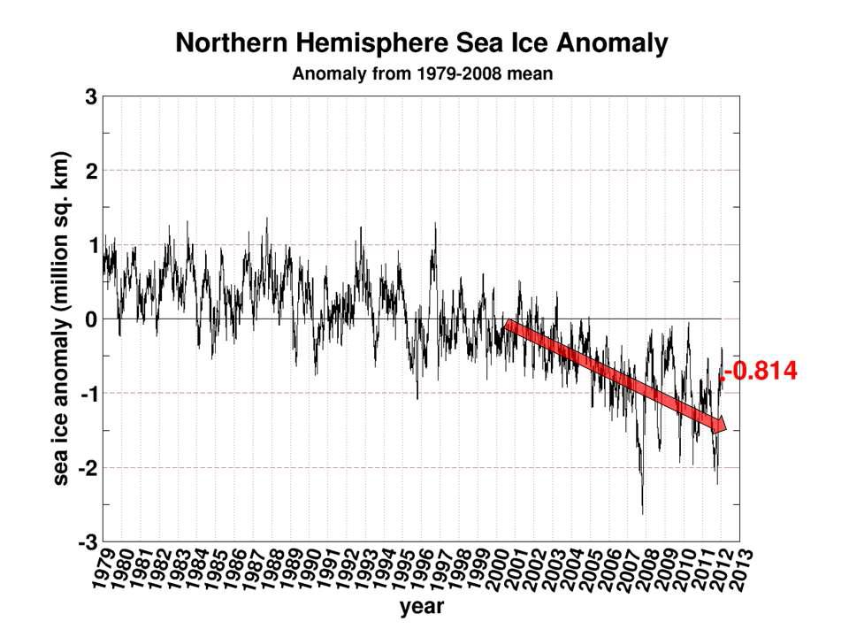 Time-series of monthly anomaly for arctic sea ice extent from Jan1979 to present. Red arrow means the abruptly decreasing trend in sea ice extent.