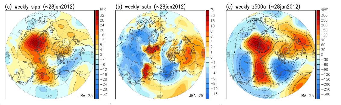 Examples(22Jan2012 to 28Jan2012) for the real observable response of atmosphere about Arctic warming. Every variable of the daily anomaly obtained from JRA-25 is averaged over a week. Typically meridional dipole-pattern derived from the turbulent flux over Kara-Barents Seas is well exhibited at 500hPa.