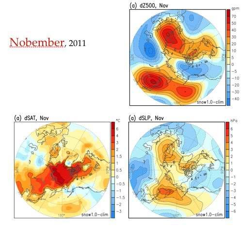 Model forecast of (a) geopotential height (500hPa), (b) surface air temperature, and (c) sea level pressure.