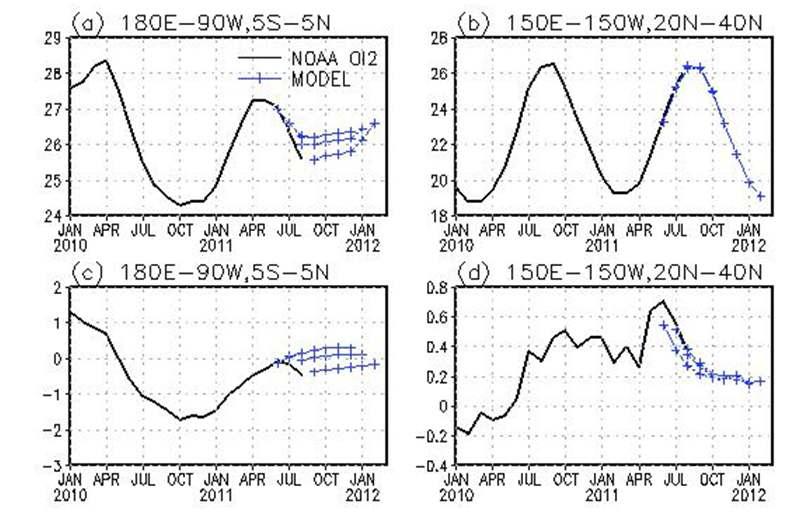 180-90W, 5S-5N 지역과 150E-150W, 20N-40N 지역 에서의 전구해수면온도 통계예측결과.
