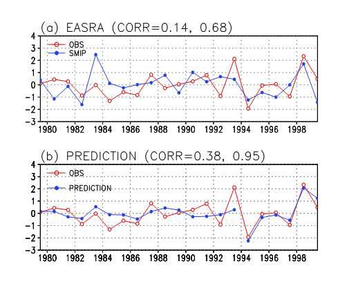 (a) 동아시아 강수지수의 역학모형(SMIP) 예측결과와 (b) 북서태평양몬순지수를 이용한 통계적 예 측결과.